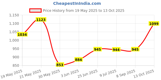 flipkart.com smartprint 337 Toner cartridge (PACK of 2 nos) for Printer Black Ink Toner Price History Graph from 19 May 2025 to 13 Oct 2025