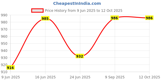 flipkart.com smartprint Easy refill 12a/Q2612a TONER CARTRIDGE (PACK OF 2) for LaserJet 1020/M1005 mfp Black Ink Toner Price History Graph from 9 Jun 2025 to 11 Oct 2025