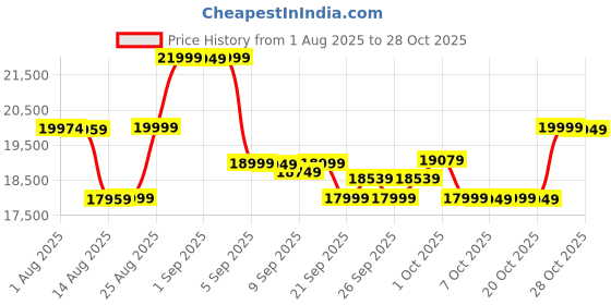 flipkart.com cult SmartRowAeroGlide Magnetic Rower | 120Kg Max Weight | Quiet & Compact Home Use Rowing Machine cult Price History Graph from 1 Aug 2025 to 27 Oct 2025