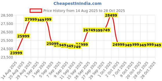 flipkart.com cult SmartRowDualGlide Full-Motion Magnetic Rower | 120Kg Max Weight | Quiet Home Use Rowing Machine cult Price History Graph from 14 Aug 2025 to 28 Oct 2025
