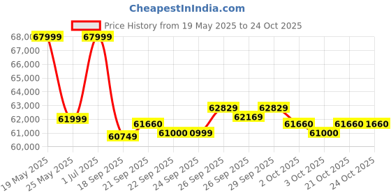 flipkart.com cult Smartrun Davie (7hp Peak) Max Weight:150kg, Auto Incline For Home Gym Motorized Treadmill cult Price History Graph from 19 May 2025 to 23 Oct 2025