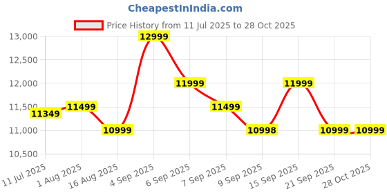 flipkart.com cult SmartrunBaytown 2HP Peak Motorized| Walk Pad |Max Speed 8 Km/hr|Max Weight 110Kg Treadmill cult Price History Graph from 11 Jul 2025 to 27 Oct 2025