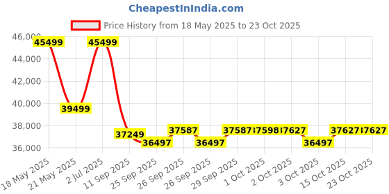 flipkart.com cult SmartrunCanoas 5.5hp Peak Max Weight:130kg, Auto Incline For Home Gym Motorized Treadmill cult Price History Graph from 18 May 2025 to 23 Oct 2025