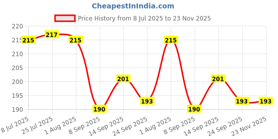flipkart.com smarts collection Empty Cutlery Holder Case smarts collection Price History Graph from 8 Jul 2025 to 23 Nov 2025