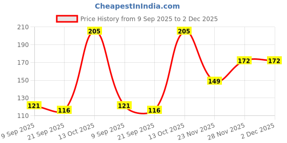 flipkart.com smarts collection Empty Cutlery Holder Case smarts collection Price History Graph from 9 Sep 2025 to 2 Dec 2025