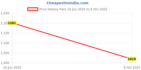 flipkart.com smarts collection Empty Cutlery Holder Case smarts collection Price History Graph from 10 Jun 2025 to 8 Oct 2025