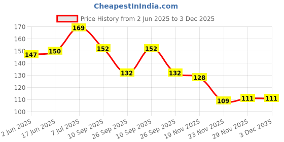 flipkart.com smarts collection Handicrafts Wooden Hand Made Soup Serving LADLE Pair of 2 Wooden Serving Spoon Set (Pack of 2) Wooden Serving Spoon Set smarts collection Price History Graph from 2 Jun 2025 to 2 Dec 2025
