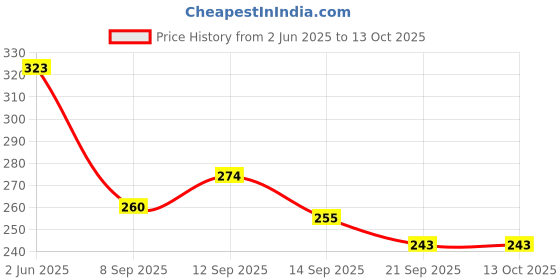 flipkart.com smarts collection ooden Handmade Rectangle shaped Serving tray, Sheesham Handmade Tray (Tray)Sheesham Wood Handmade & Handcrafted Wooden Serving Tray Tray smarts collection Price History Graph from 2 Jun 2025 to 13 Oct 2025