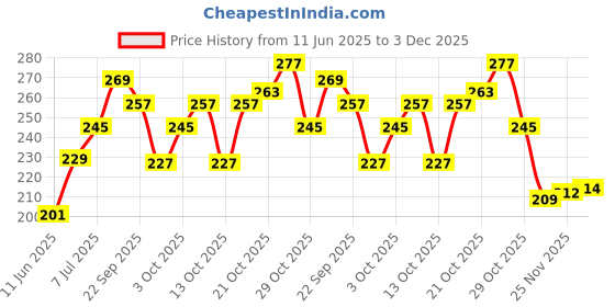 flipkart.com smarts collection Wooden piggy bank is use to saving pocket money or this product is made by pure shisham wood work mughal carving . Coin Bank (Brown) Coin Bank smarts collection Price History Graph from 11 Jun 2025 to 3 Dec 2025