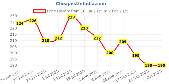 flipkart.com Smartsolutions Multifunctional 7-in-1 Cleaning Kit for Earbuds Gadget Mobile for Laptops, Mobiles, Computers Price History Graph from 16 Jun 2025 to 7 Oct 2025