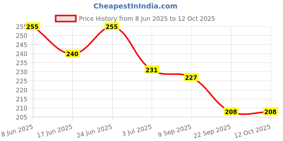 flipkart.com smartsolve My Soap Water Soluble Paper Soap ( Pack of 5) smartsolve Price History Graph from 8 Jun 2025 to 12 Oct 2025