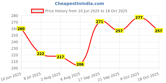 flipkart.com smartsolve UNICORN PAPER SOAP I WATER SOLUBLE PAPER SOAP I ( Pack of 5) 50 STRIP smartsolve Price History Graph from 10 Jun 2025 to 9 Oct 2025