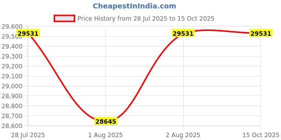 flipkart.com smartsters Snuggles Snuggles Convertible Crib & Cot smartsters Price History Graph from 28 Jul 2025 to 14 Oct 2025