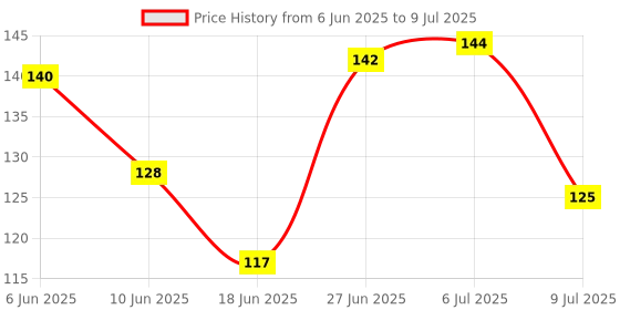 flipkart.com bysmartstore SMARTSTORE Protector for Baby & Sharp Edge Protector for Furniture (Pack of 8) bysmartstore Price History Graph from 6 Jun 2025 to 9 Jul 2025