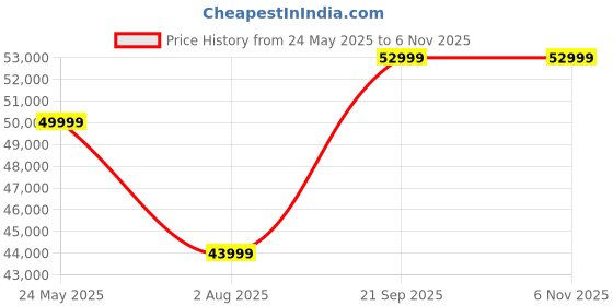 flipkart.com cult SmartStrideCorePlus BLDC Motor (4HP Peak) with Massager | Max Weight: 120kg Home Treadmill cult Price History Graph from 24 May 2025 to 5 Nov 2025