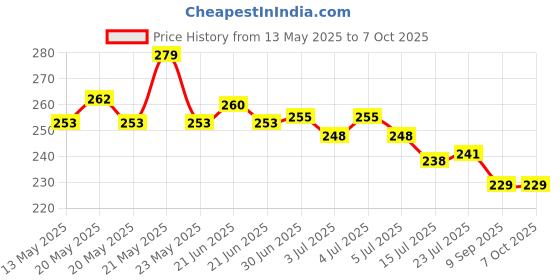 flipkart.com smartthings Digital 10kg x 1g Kitchen Scale SF_400 Balance Multi-purpose weight measuring machine Weighing Scale Price History Graph from 13 May 2025 to 7 Oct 2025
