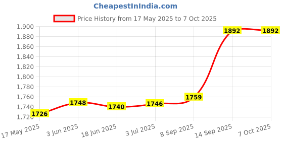 flipkart.com smarttouch 3.9 GHz LGA 1151 core I3 7th Processor Price History Graph from 17 May 2025 to 7 Oct 2025