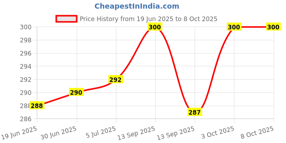 flipkart.com SMARTTRADERS computer fan i3/i5/i7 LGA115x CPU Heatsink and Fan Cooler Price History Graph from 19 Jun 2025 to 8 Oct 2025