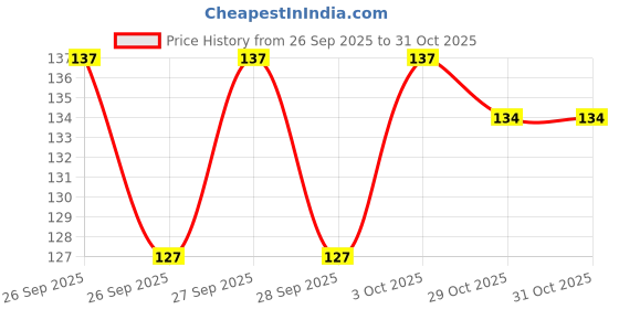 flipkart.com smarttrendy Mobile Gaming Thumb Gloves 2.2 Finger Sleeve smarttrendy Price History Graph from 26 Sep 2025 to 31 Oct 2025