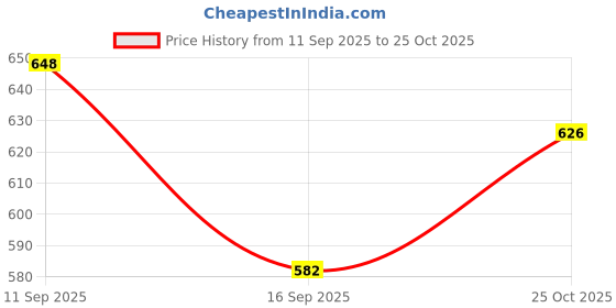 flipkart.com Smarttrim Lifelong Trimmer for Men, Hair & Beard Trimmer, Stainless Steel Blades Trimmer 60 min Runtime 20 Length Settings Price History Graph from 11 Sep 2025 to 25 Oct 2025