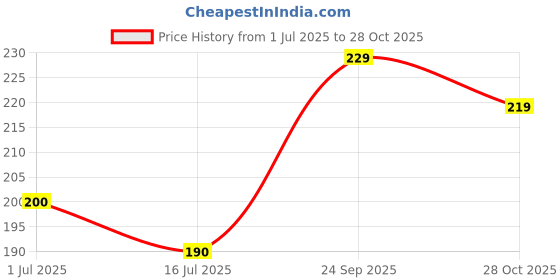 flipkart.com smartvision Women Slim Fit Black Viscose Rayon Trousers smartvision Price History Graph from 1 Jul 2025 to 28 Oct 2025