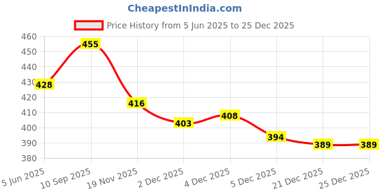 flipkart.com smartware CURVE 5000 Thermoware Casserole smartware Price History Graph from 5 Jun 2025 to 25 Dec 2025