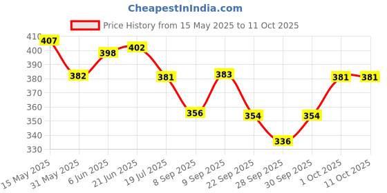flipkart.com smartway Moisturizing With Fairness Baby Soap smartway Price History Graph from 15 May 2025 to 11 Oct 2025