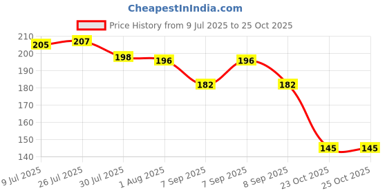 flipkart.com smartword Empty Cutlery Holder Case smartword Price History Graph from 9 Jul 2025 to 25 Oct 2025