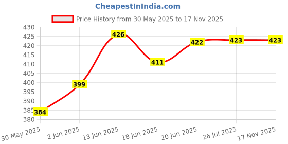 flipkart.com smartxprokits 2x B688 + 2x D718 (PNP & NPN Power Transistors) PNP Transistor smartxprokits Price History Graph from 30 May 2025 to 17 Nov 2025
