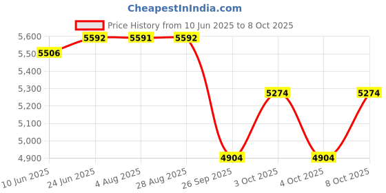 flipkart.com smarty 11 Feet Portable Lightweight Compact Ultra Stable 3.2 Meter Telescopic Aluminium Ladder smarty Price History Graph from 10 Jun 2025 to 7 Oct 2025