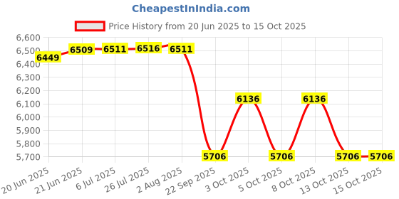 flipkart.com smarty 13 Feet Portable Lightweight Compact Ultra Stable 3.8 Meter Telescopic Aluminium Ladder smarty Price History Graph from 20 Jun 2025 to 15 Oct 2025
