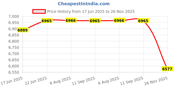 flipkart.com smarty 14 Feet Portable Lightweight Compact Ultra Stable 4.1 Meter Telescopic Aluminium Ladder smarty Price History Graph from 17 Jun 2025 to 26 Nov 2025