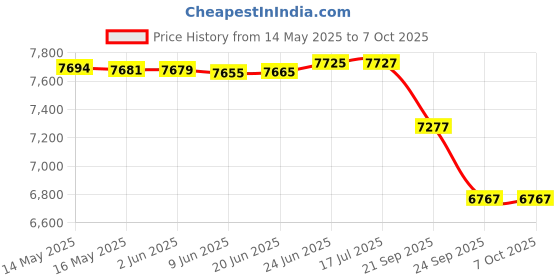 flipkart.com smarty 15 Feet Portable Lightweight Adjustable Compact Stable 4.4 Meter Telescopic Aluminium Ladder smarty Price History Graph from 14 May 2025 to 6 Oct 2025