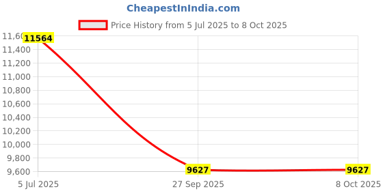 flipkart.com smarty 21 Feet Portable Adjustable Lightweight Compact Stable 6.2 Meter Telescopic Aluminium Ladder smarty Price History Graph from 5 Jul 2025 to 8 Oct 2025