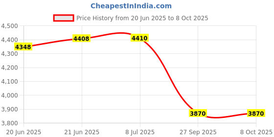 flipkart.com smarty 9 Feet Portable Lightweight Compact Ultra Stable 2.6 Meter Telescopic Aluminium Ladder smarty Price History Graph from 20 Jun 2025 to 7 Oct 2025
