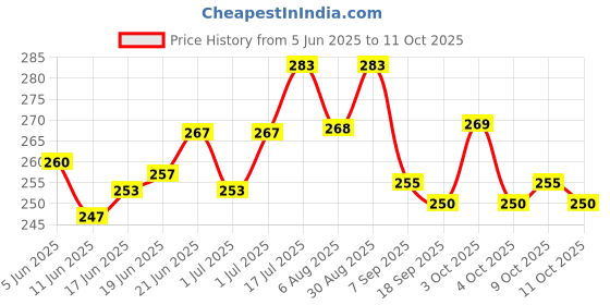 flipkart.com smarty choice Gourvi Best Quality New Model Puppy House Piggy (Pack of 1) Coin Bank Coin Bank smarty choice Price History Graph from 5 Jun 2025 to 11 Oct 2025