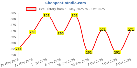 flipkart.com smarty choice Riyu Creation Large Size Megha Puppy House Dog House Green Coin Bank smarty choice Price History Graph from 30 May 2025 to 9 Oct 2025