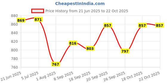 flipkart.com hm Smarty Electric Room Heater Ideal For Small To Medium Room Area || 2000 Watts || 1 Year Warranty || Proudly Made In India Fan Room Heater hm Price History Graph from 21 Jun 2025 to 21 Oct 2025