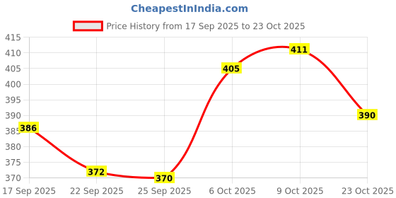 flipkart.com picckola international Smarty Pet Disposable Pet Diapers for Small Dogs & Puppies (Size - Small, 280mm x 380mm, Pack of 12 Pcs) Disposable Dog Diapers picckola international Price History Graph from 17 Sep 2025 to 23 Oct 2025