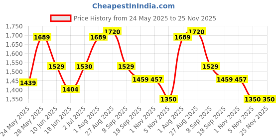 flipkart.com speedfox Smarty red kick scooter for kids with 3 wheels and brakes and stylish designs Kids Scooter speedfox Price History Graph from 24 May 2025 to 25 Nov 2025