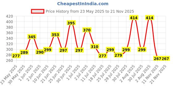 flipkart.com smartzone Spice Set Plastic smartzone Price History Graph from 23 May 2025 to 21 Nov 2025