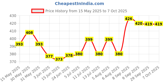 flipkart.com smartzone Transformer Lighter UNIQUE Pocket Lighter smartzone Price History Graph from 15 May 2025 to 7 Oct 2025