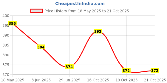 flipkart.com victory Smash 3 Star Playset with 2 TT Bats, 3 Balls Blue, Red Table Tennis Racquet victory Price History Graph from 18 May 2025 to 21 Oct 2025