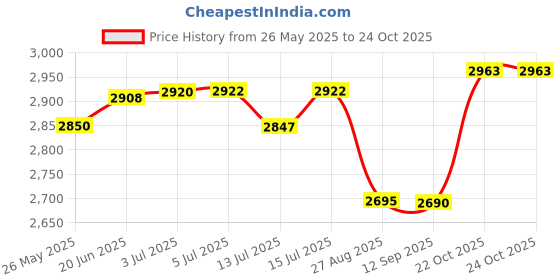 flipkart.com usha SMASH 500 W Mixer Grinder usha Price History Graph from 26 May 2025 to 23 Oct 2025