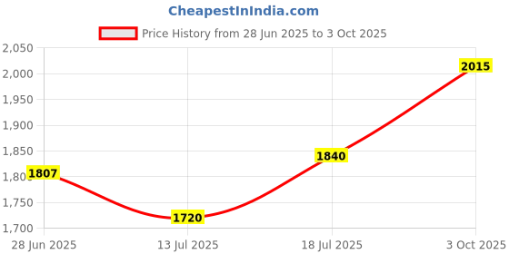 flipkart.com puma Smash Comfort Sneakers For Men puma Price History Graph from 28 Jun 2025 to 3 Oct 2025