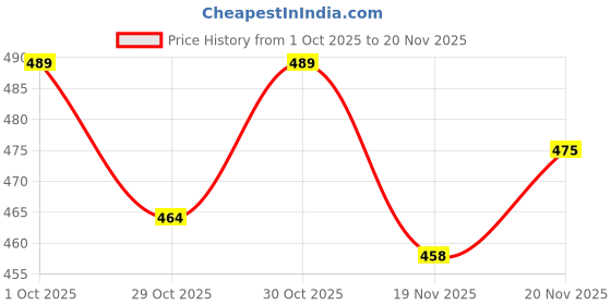 flipkart.com smash Micronised Creatine Monohydrate Powder Creatine smash Price History Graph from 1 Oct 2025 to 20 Nov 2025