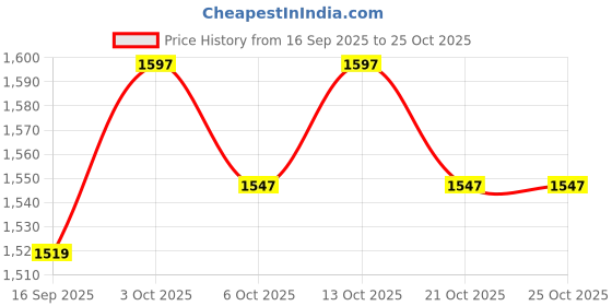 flipkart.com whackk Smash NB Red Tennis Badminton Squash Kit Cover Bag /2comp/ 4T 6B Racket whackk Price History Graph from 16 Sep 2025 to 25 Oct 2025