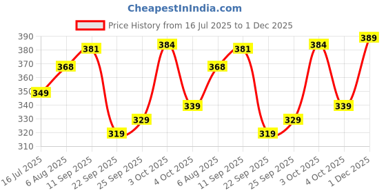 flipkart.com li-ning Smash Nylon Shuttle - Yellow li-ning Price History Graph from 16 Jul 2025 to 1 Dec 2025