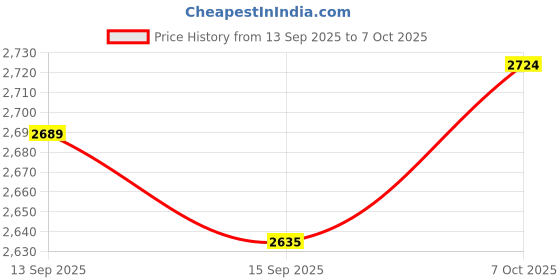 flipkart.com usha by usha SMASH PRO 500 W Mixer Grinder usha by usha Price History Graph from 13 Sep 2025 to 7 Oct 2025
