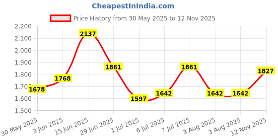 flipkart.com puma Smash V2 Buck Sneakers For Men puma Price History Graph from 30 May 2025 to 12 Nov 2025